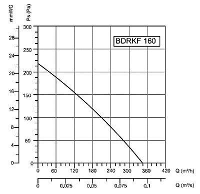 bdrkf 160 performans eğrisi