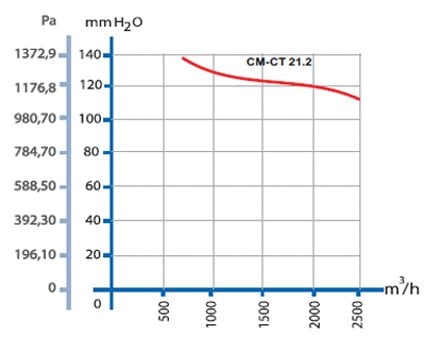 dündar MC 21.2 fan eğrisi