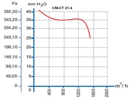 Cm 21.4 fan eğrisi